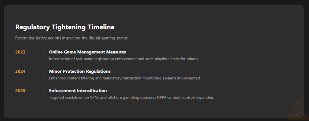 Regulatory Tightening Timeline