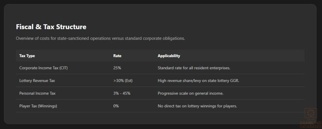 Fiscal & Tax Structure