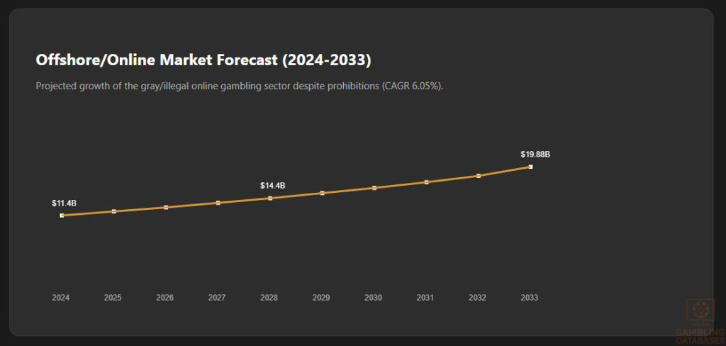 Offshore/Online Market Forecast