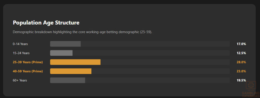 Population Age Structure