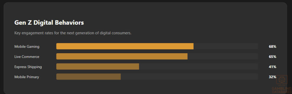 Gen Z Digital Behaviors