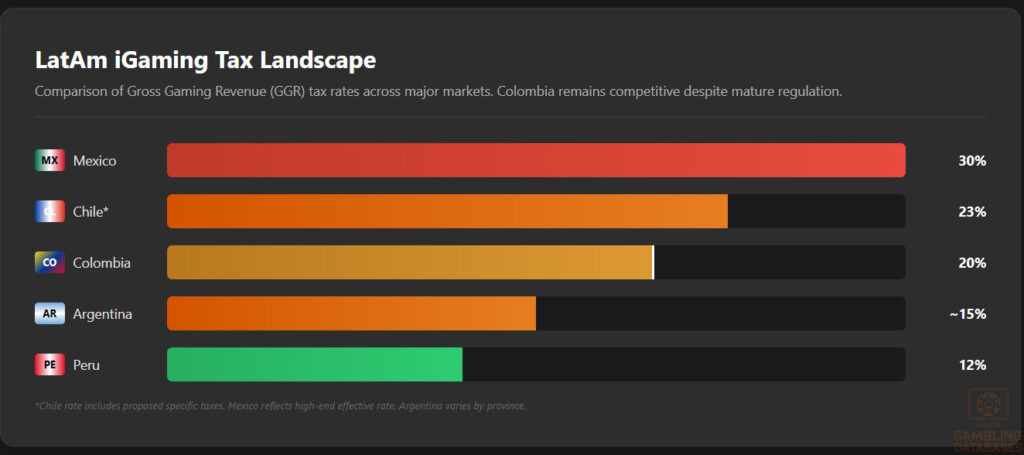 LatAm iGaming Tax Landscape 
