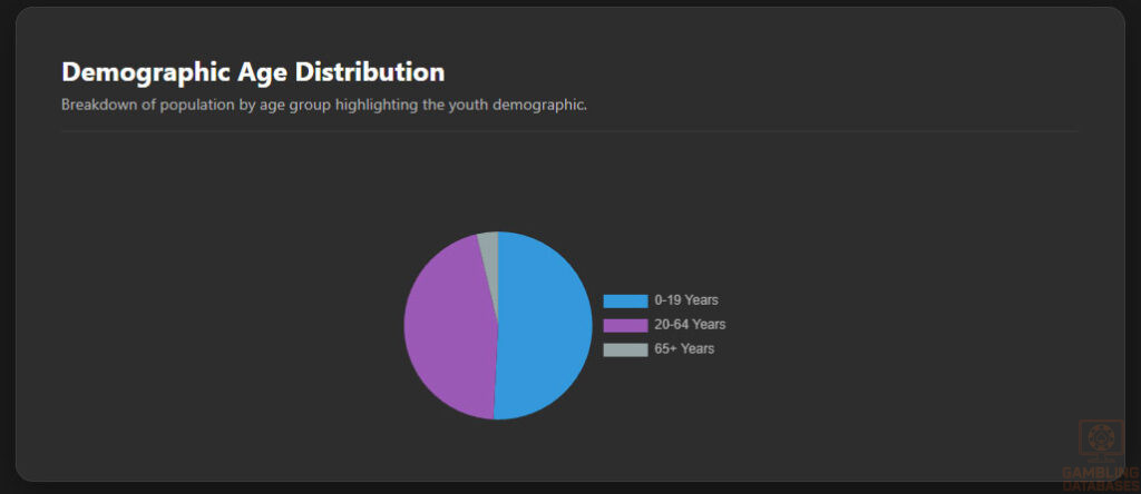 Demographic Age Distribution
