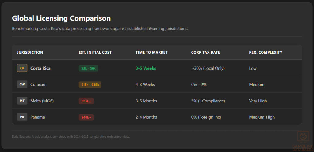 Global Licensing Comparison