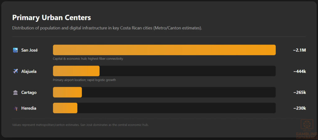 Primary Urban Centers