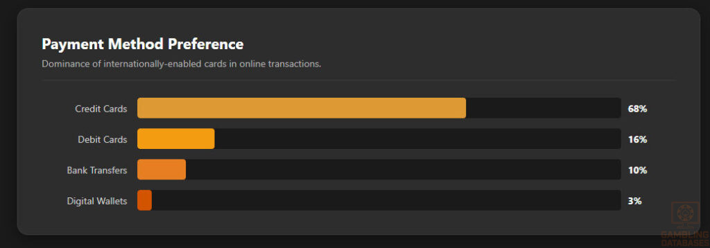 Payment Method Preference
