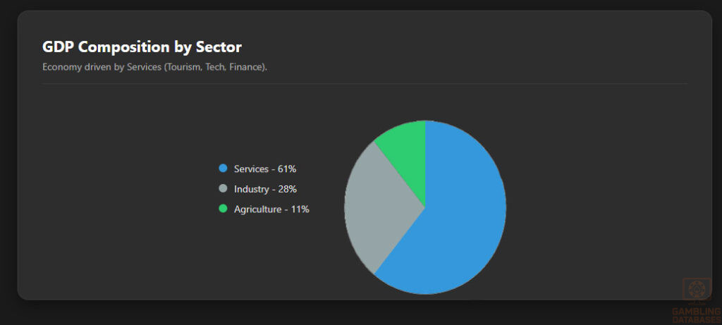 GDP Composition by Sector