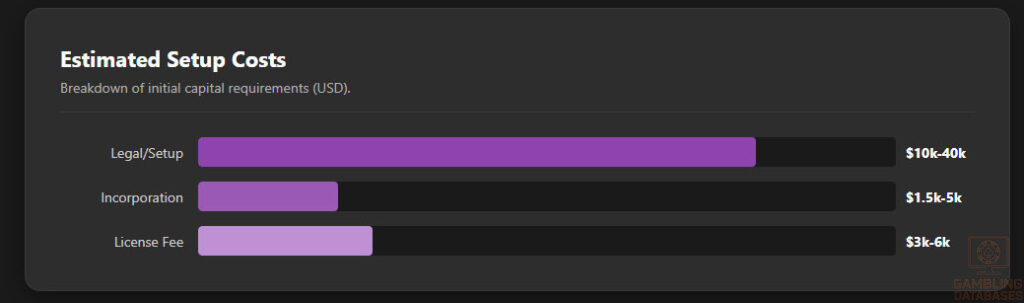 Estimated Setup Costs