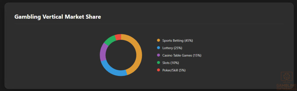 Gambling Vertical Market Share