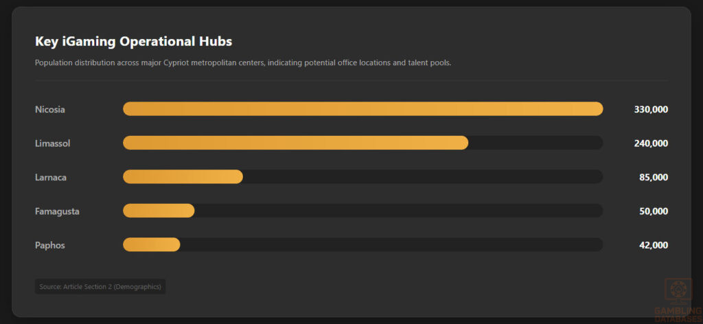 Key iGaming Operational Hubs
