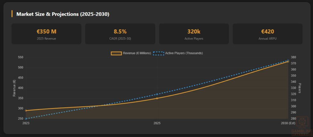 Market Size & Projections Dashboard