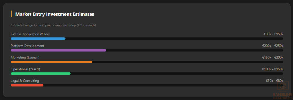 Market Entry Investment Estimates