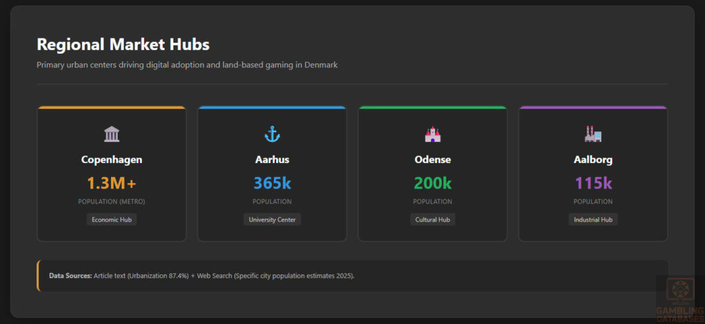 Regional Market Hubs