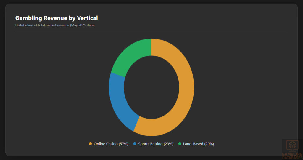 Gambling Revenue by Vertical