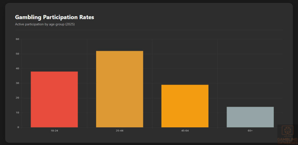 Participation by Demographic