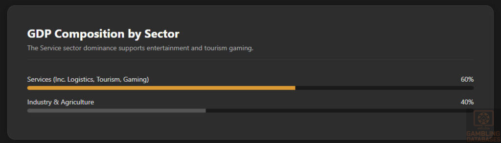 GDP Composition by Sector