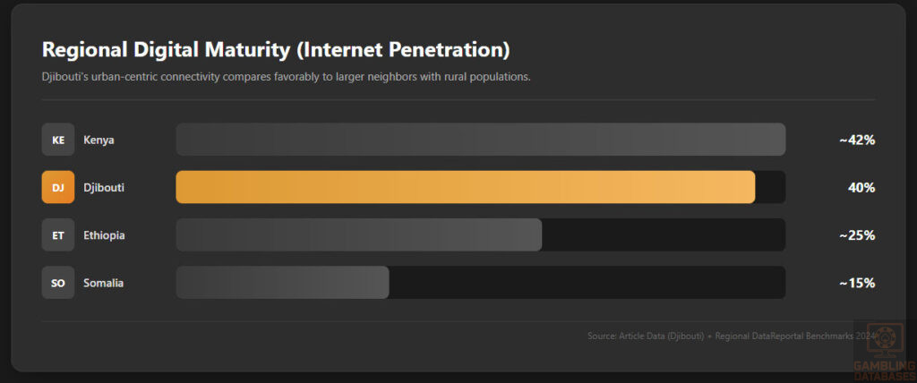 Regional Digital Maturity