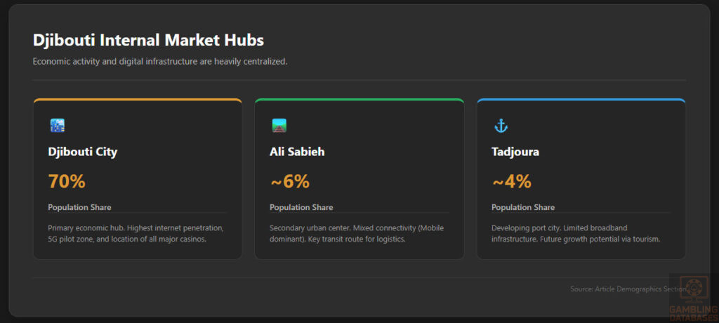Djibouti Internal Market Hubs