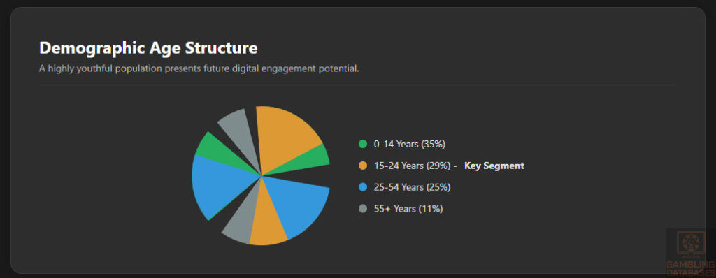 Demographic Age Structure