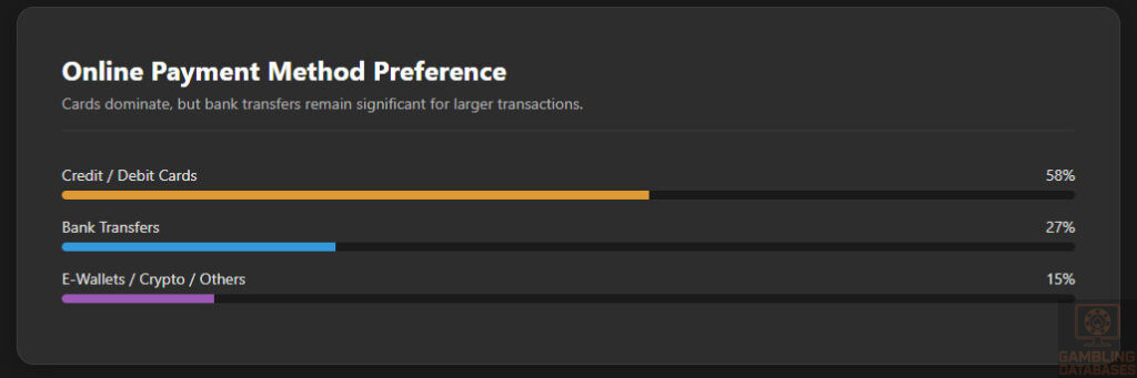 Online Payment Method Preference (Donut/Progress)