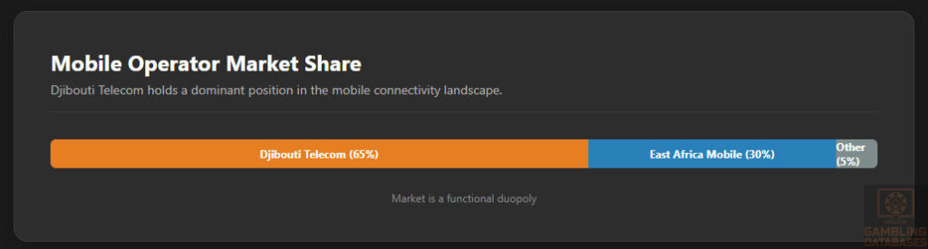 Mobile Operator Market Share