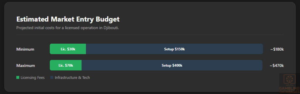 Estimated Market Entry Budget