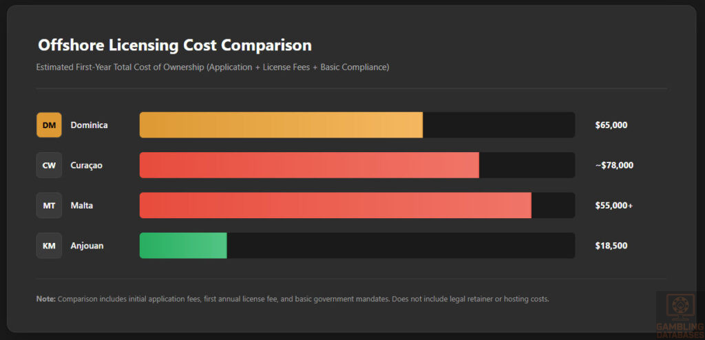 Offshore Licensing Cost Comparison
