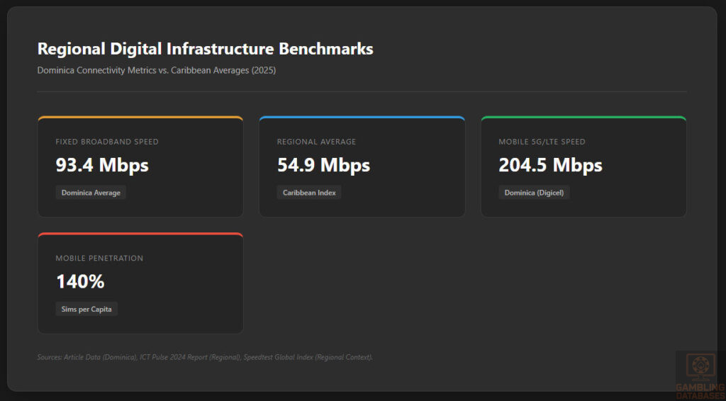 Regional Digital Infrastructure Benchmarks