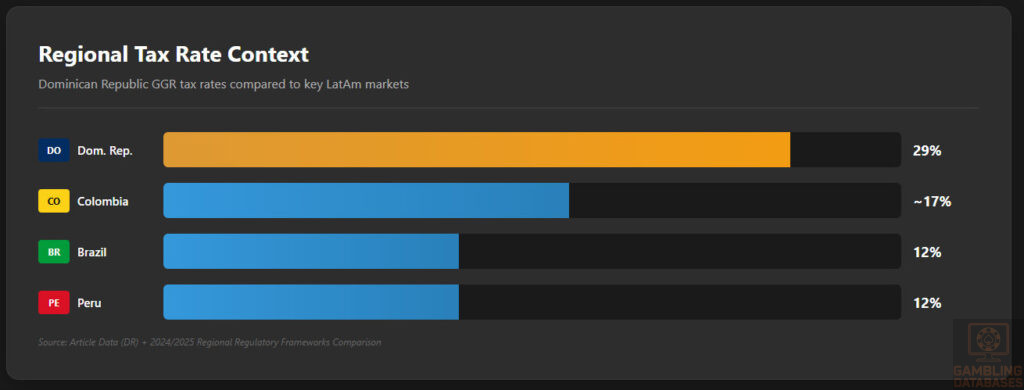LatAm Tax Rate Comparison