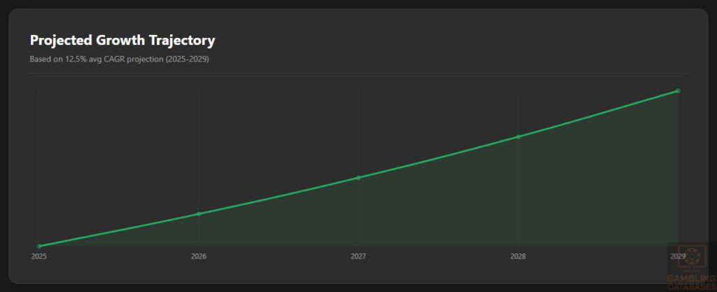 Projected Revenue Growth