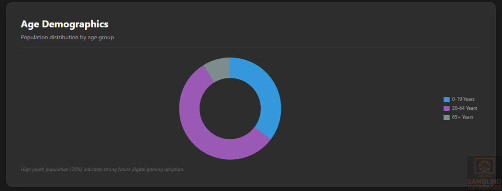 Demographic Age Distribution
