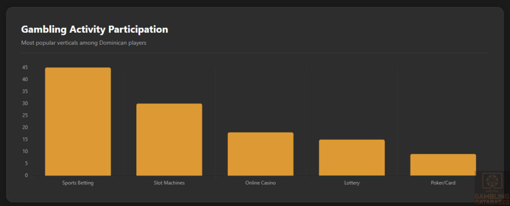 Gambling Activity Preferences