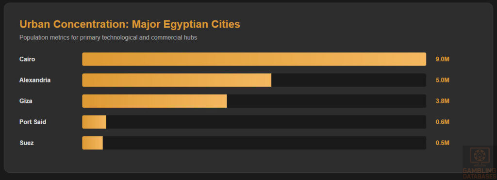 Major City Populations