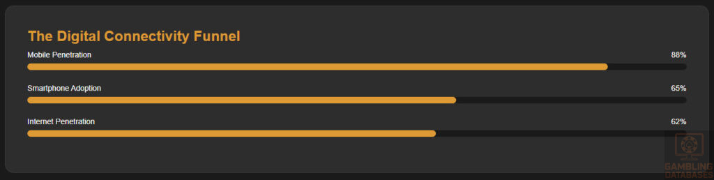 The Connectivity Funnel