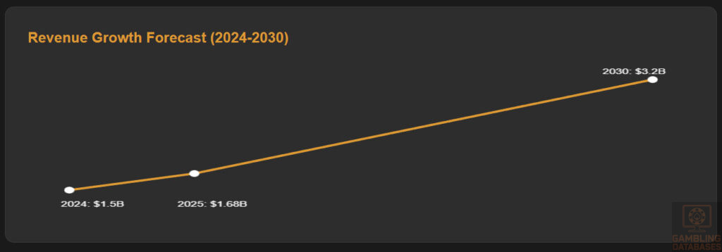 Revenue Growth Forecast