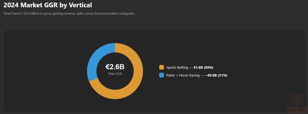 2024 Market GGR by Vertical