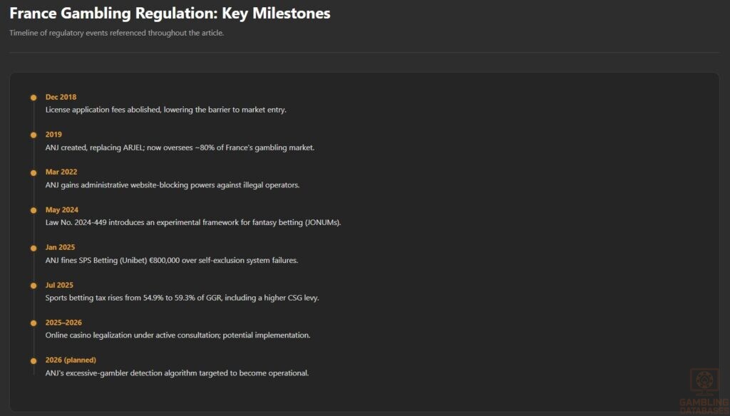 France Gambling Regulation: Key Milestones
