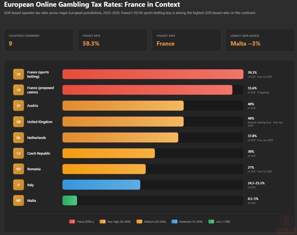 European Online Gambling Tax Rates: France in Context