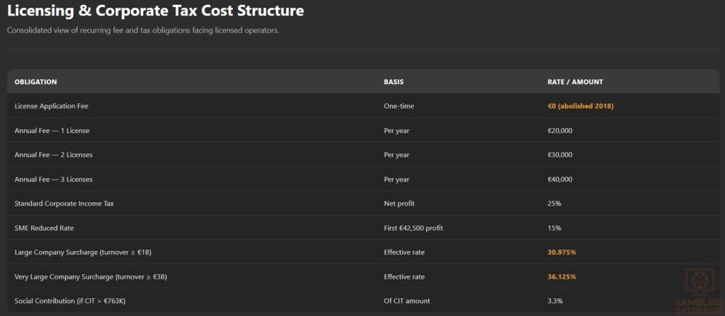 Licensing & Corporate Tax Cost Structure