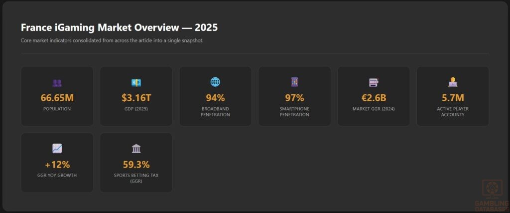 France iGaming Market Overview