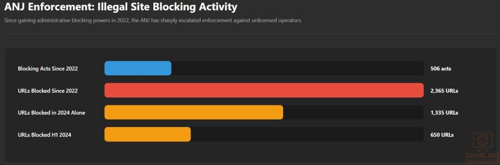 ANJ Enforcement: Illegal Site Blocking Activity