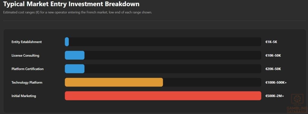 Typical Market Entry Investment Breakdown