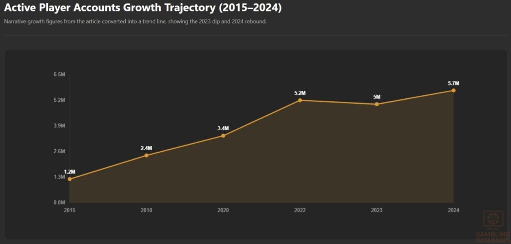 Active Player Accounts Growth Trajectory (2015–2024)