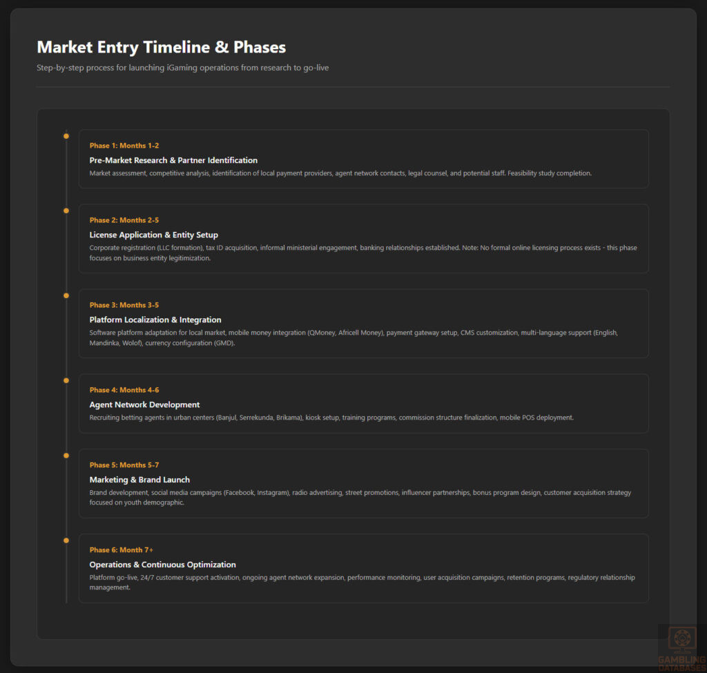 Market Entry Timeline