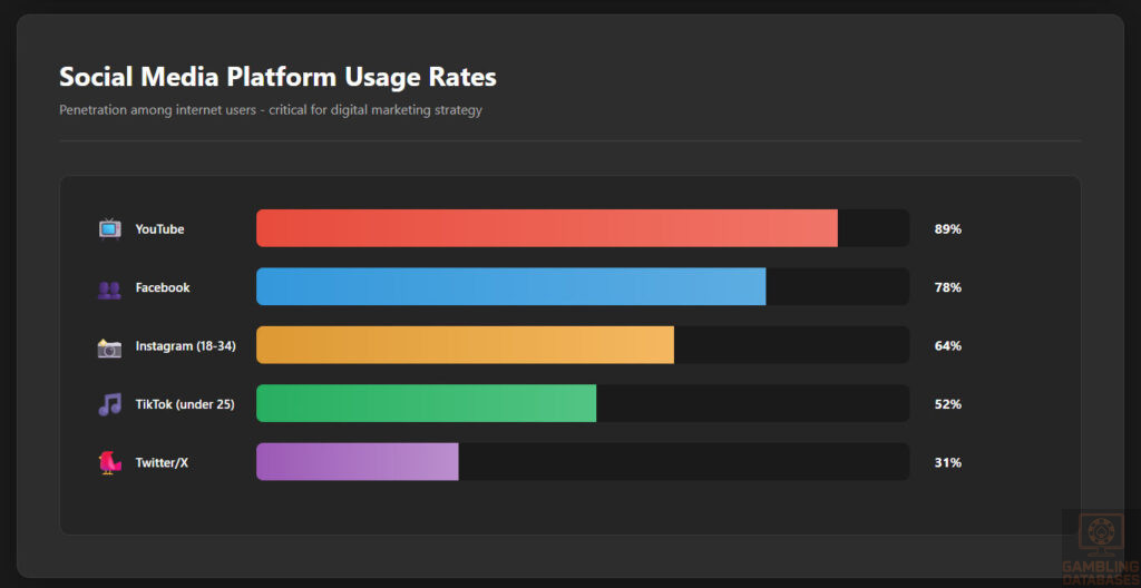 Social Media Platform Usage Rates
