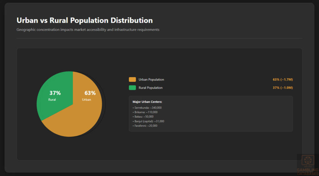 Urban vs Rural Population Split