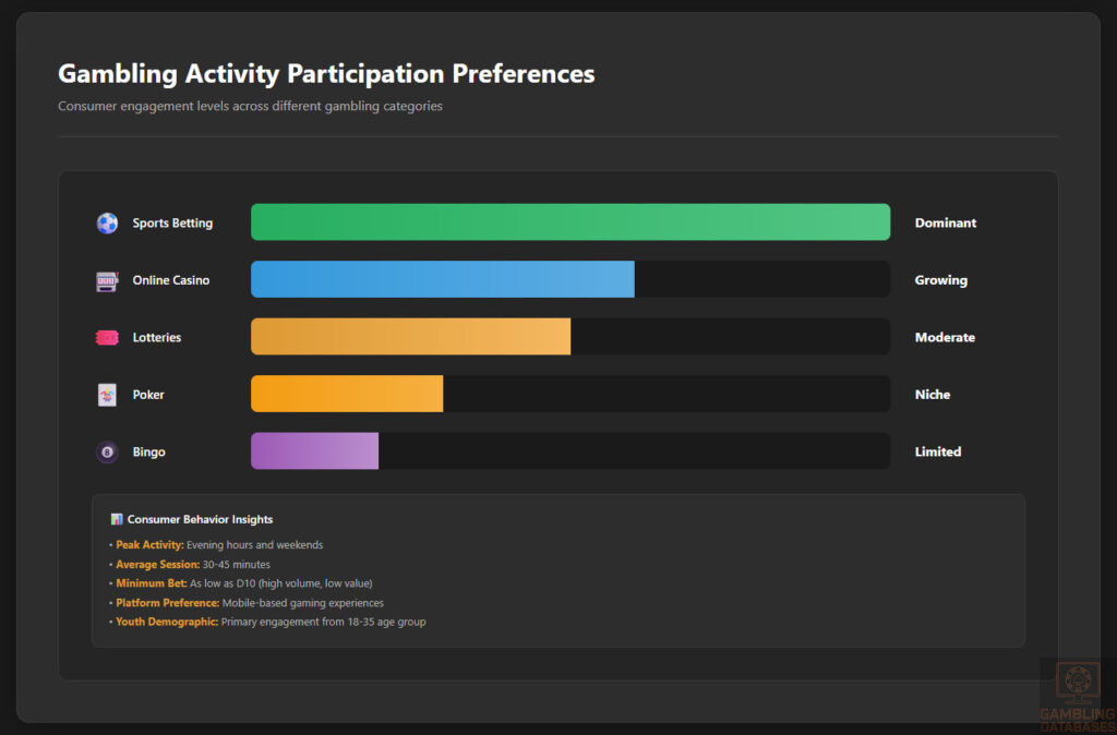 Gambling Activity Preferences