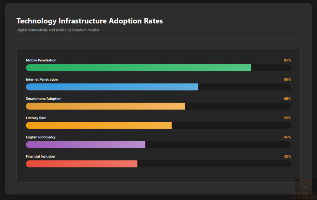 Technology Adoption Progress Bars