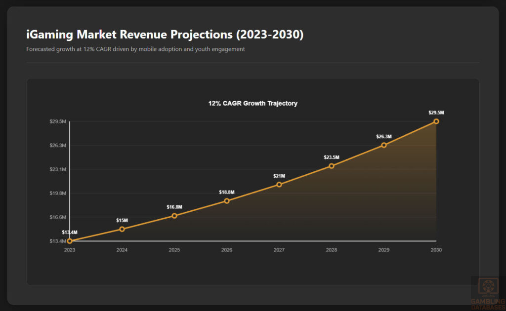 Market Growth Projection Line Chart