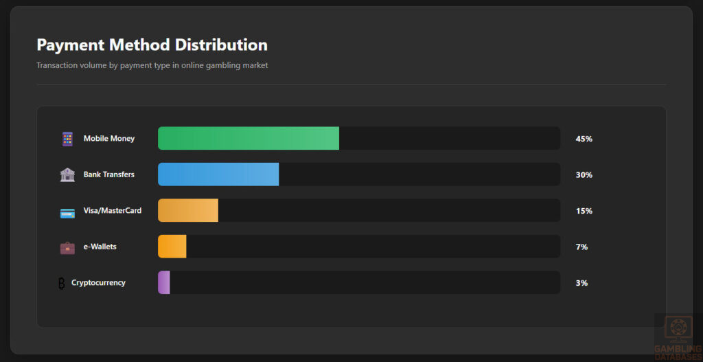 Payment Methods Bar Chart